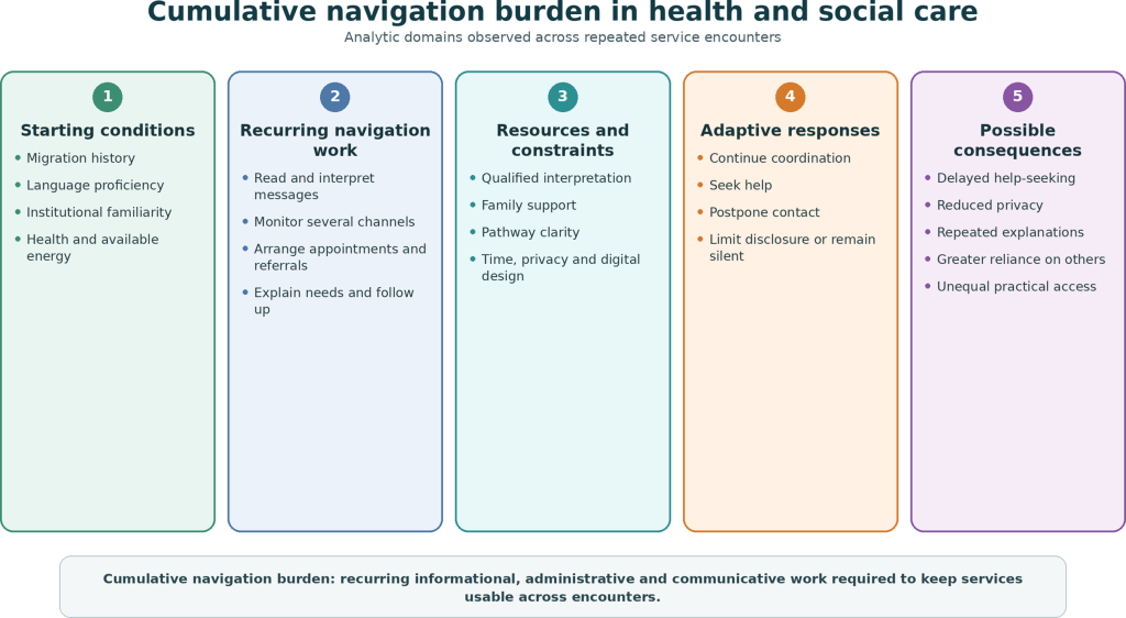 Visual for New publication – Cumulative navigation burden in health and social care